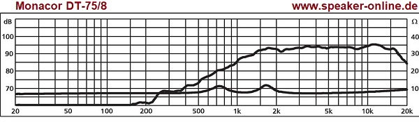 Monacor Hochtöner, DT-75/8